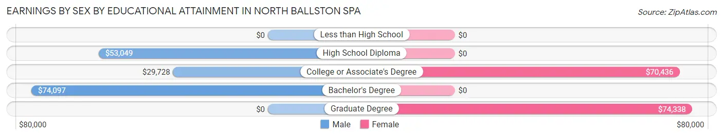 Earnings by Sex by Educational Attainment in North Ballston Spa