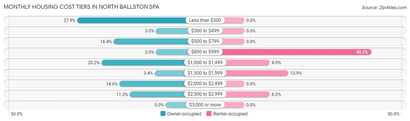 Monthly Housing Cost Tiers in North Ballston Spa