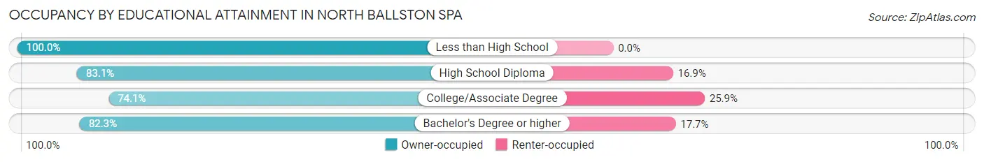 Occupancy by Educational Attainment in North Ballston Spa