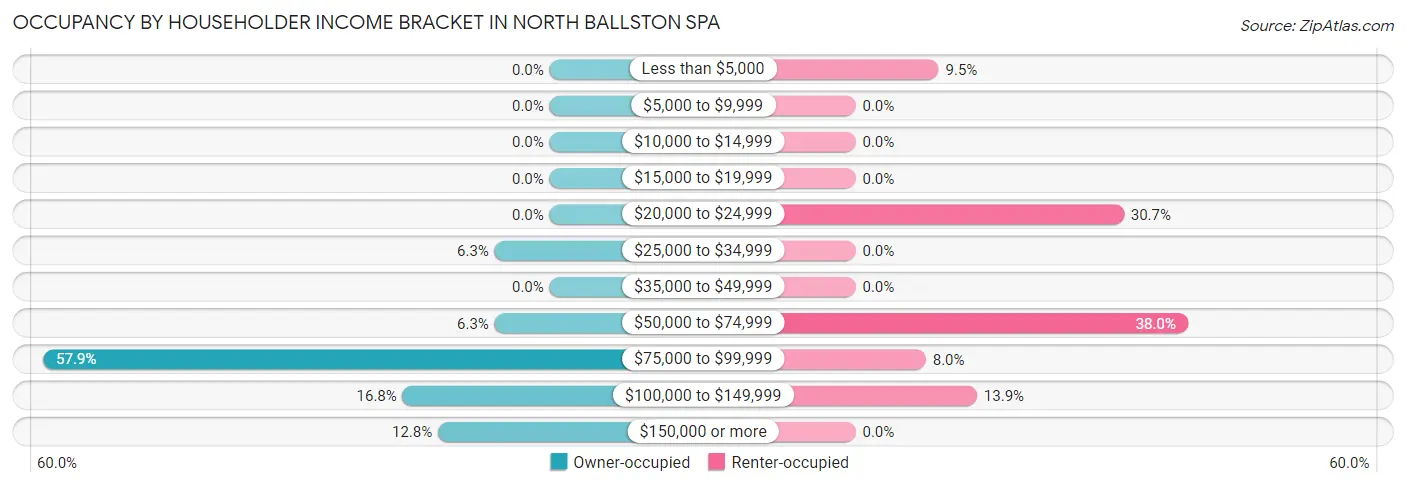 Occupancy by Householder Income Bracket in North Ballston Spa