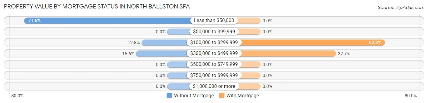 Property Value by Mortgage Status in North Ballston Spa
