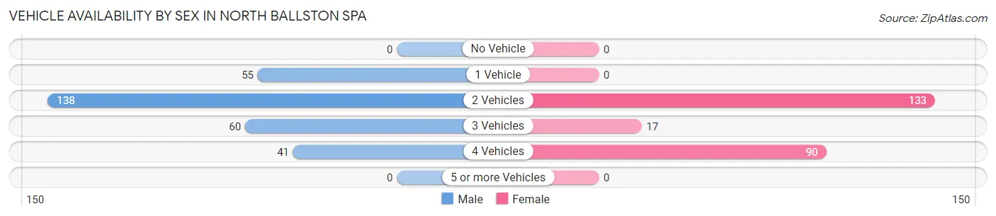 Vehicle Availability by Sex in North Ballston Spa