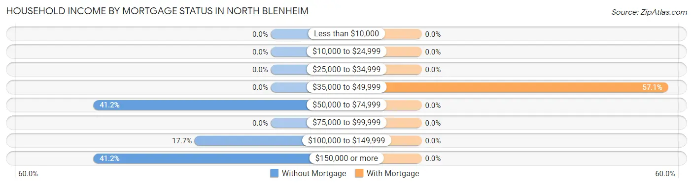 Household Income by Mortgage Status in North Blenheim