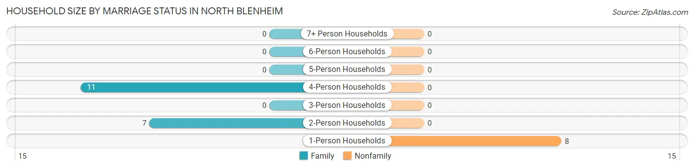 Household Size by Marriage Status in North Blenheim