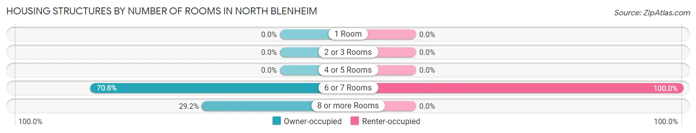 Housing Structures by Number of Rooms in North Blenheim