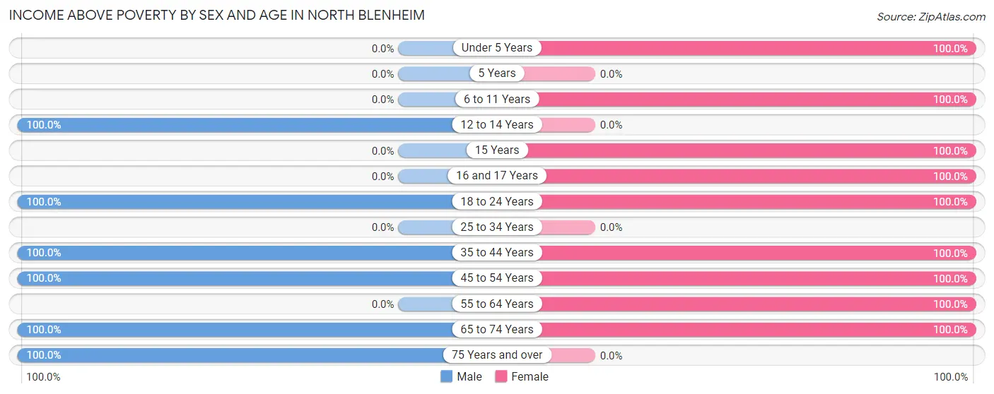 Income Above Poverty by Sex and Age in North Blenheim