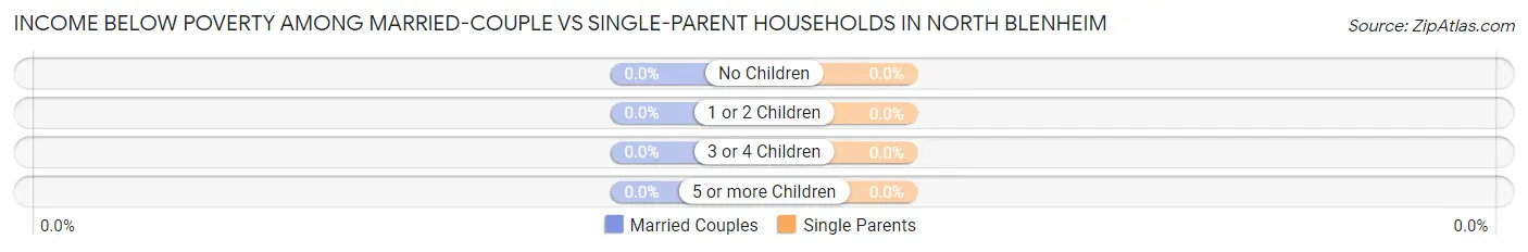 Income Below Poverty Among Married-Couple vs Single-Parent Households in North Blenheim