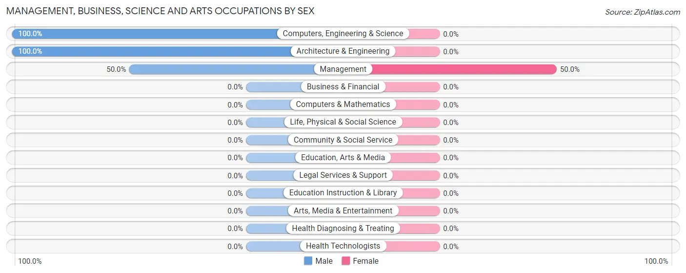 Management, Business, Science and Arts Occupations by Sex in North Blenheim