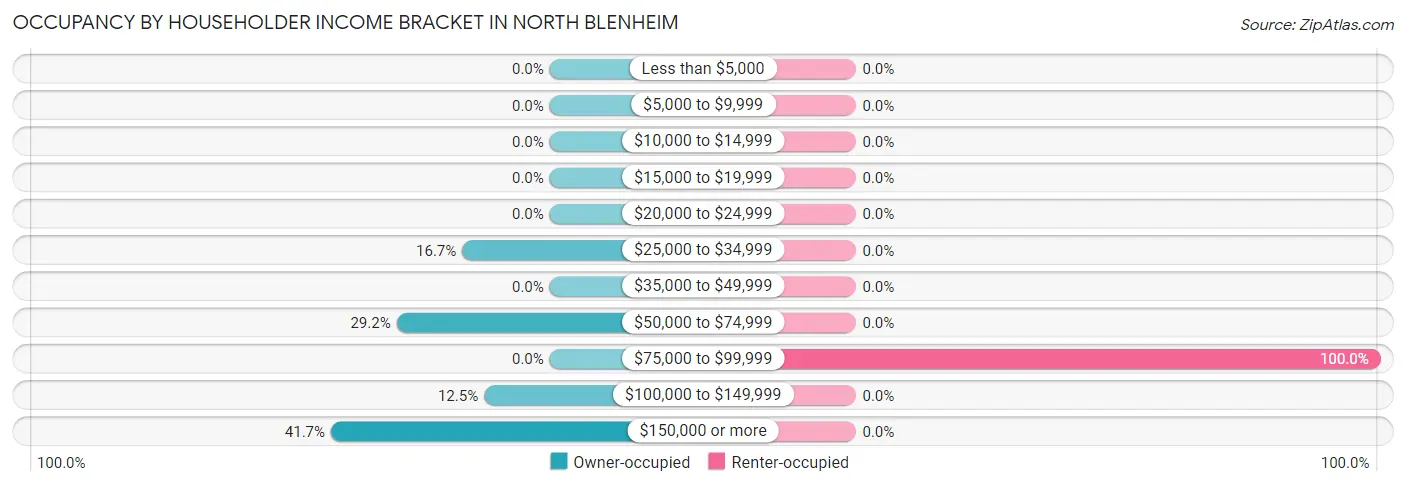 Occupancy by Householder Income Bracket in North Blenheim