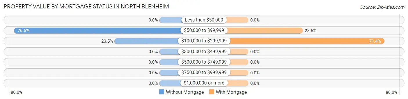 Property Value by Mortgage Status in North Blenheim