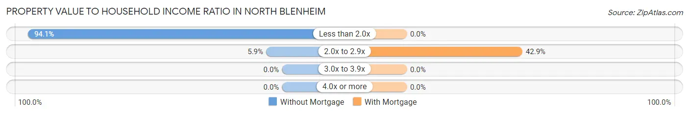 Property Value to Household Income Ratio in North Blenheim