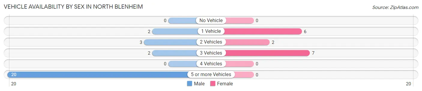 Vehicle Availability by Sex in North Blenheim