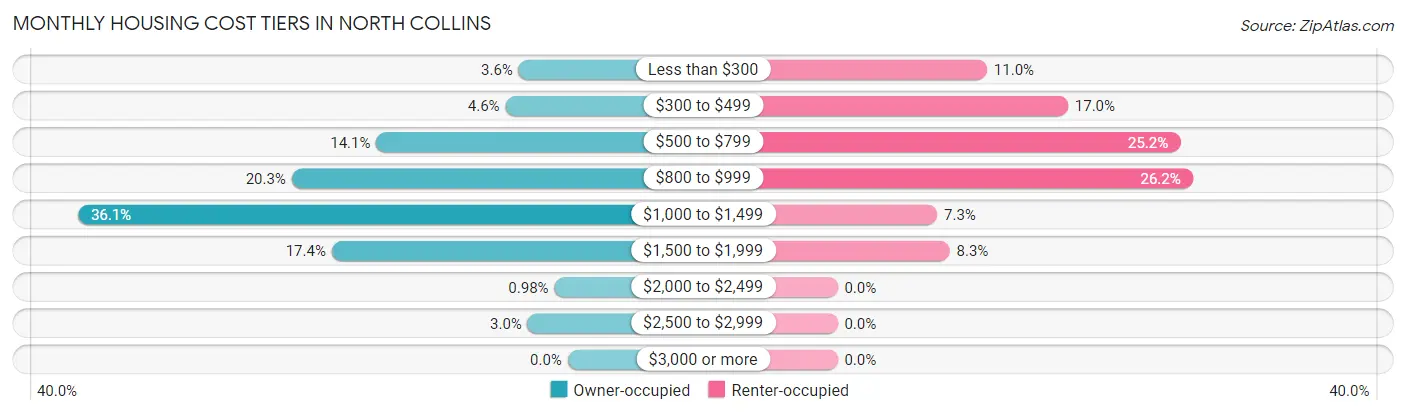 Monthly Housing Cost Tiers in North Collins