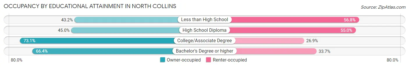 Occupancy by Educational Attainment in North Collins
