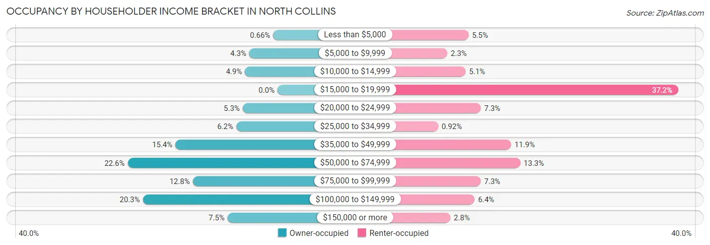 Occupancy by Householder Income Bracket in North Collins