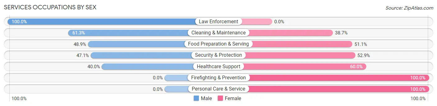 Services Occupations by Sex in North Collins
