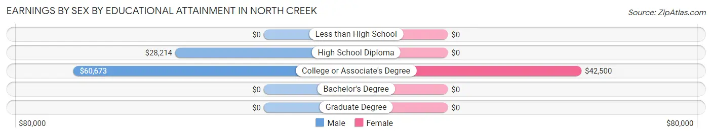 Earnings by Sex by Educational Attainment in North Creek