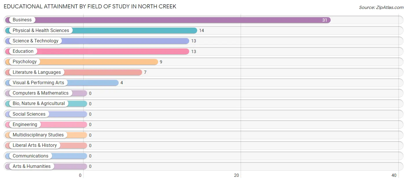 Educational Attainment by Field of Study in North Creek