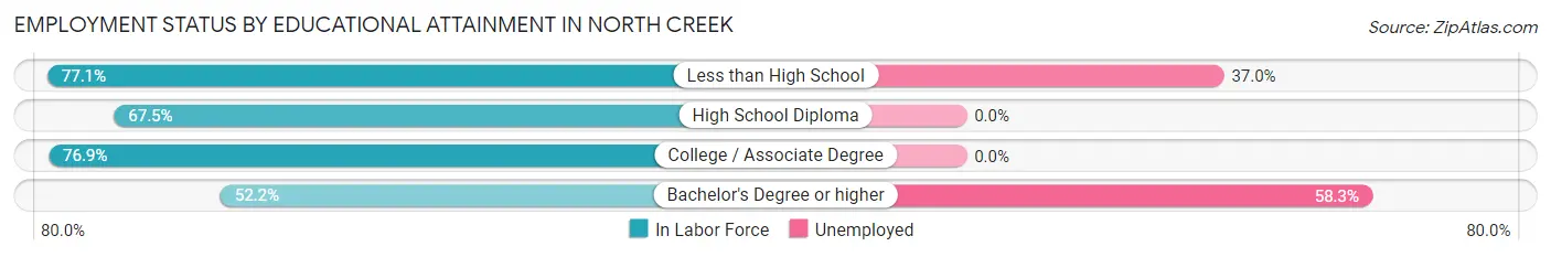 Employment Status by Educational Attainment in North Creek