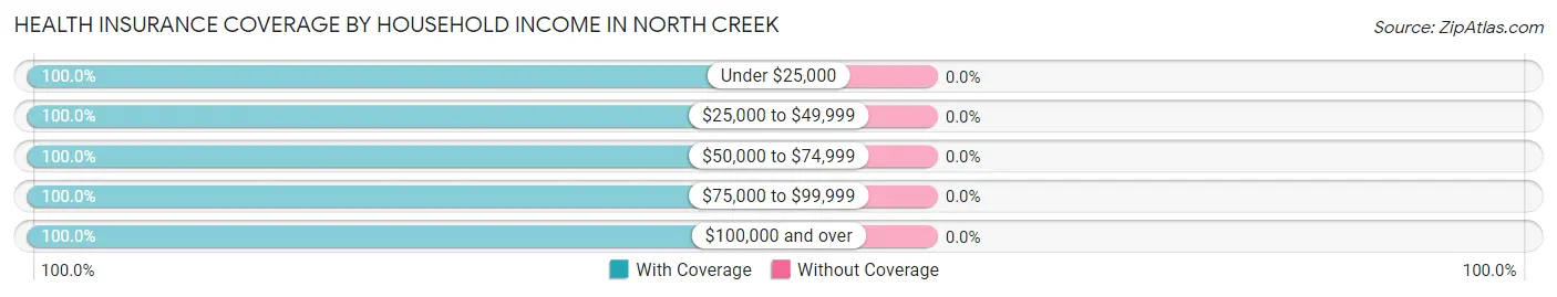 Health Insurance Coverage by Household Income in North Creek