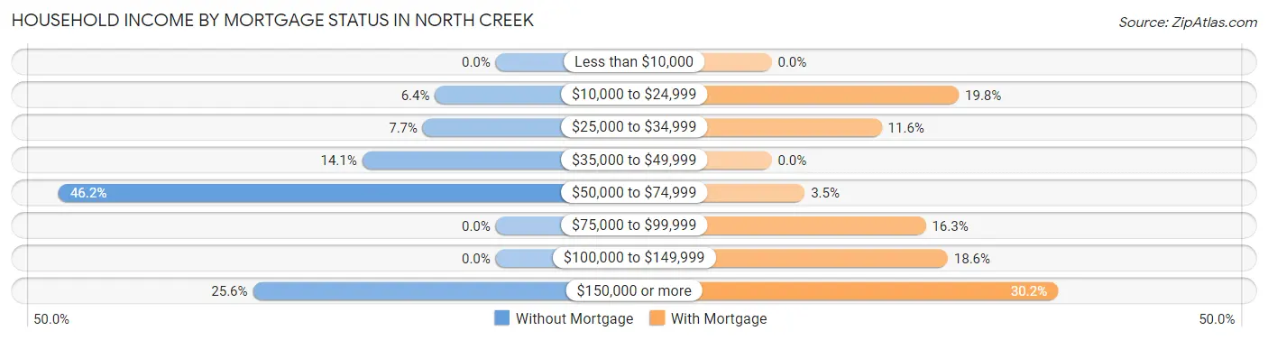 Household Income by Mortgage Status in North Creek