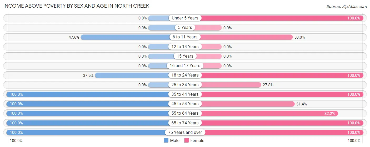 Income Above Poverty by Sex and Age in North Creek