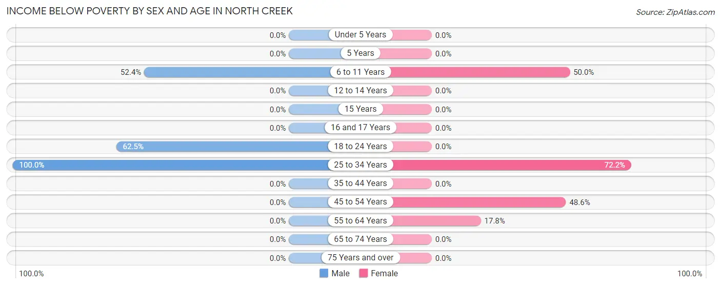 Income Below Poverty by Sex and Age in North Creek