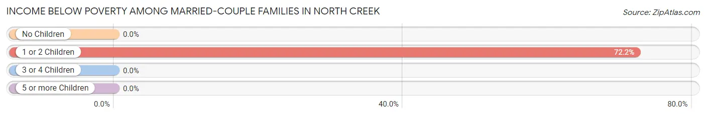 Income Below Poverty Among Married-Couple Families in North Creek