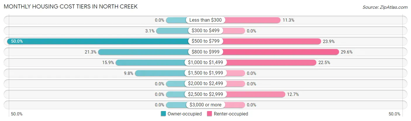 Monthly Housing Cost Tiers in North Creek
