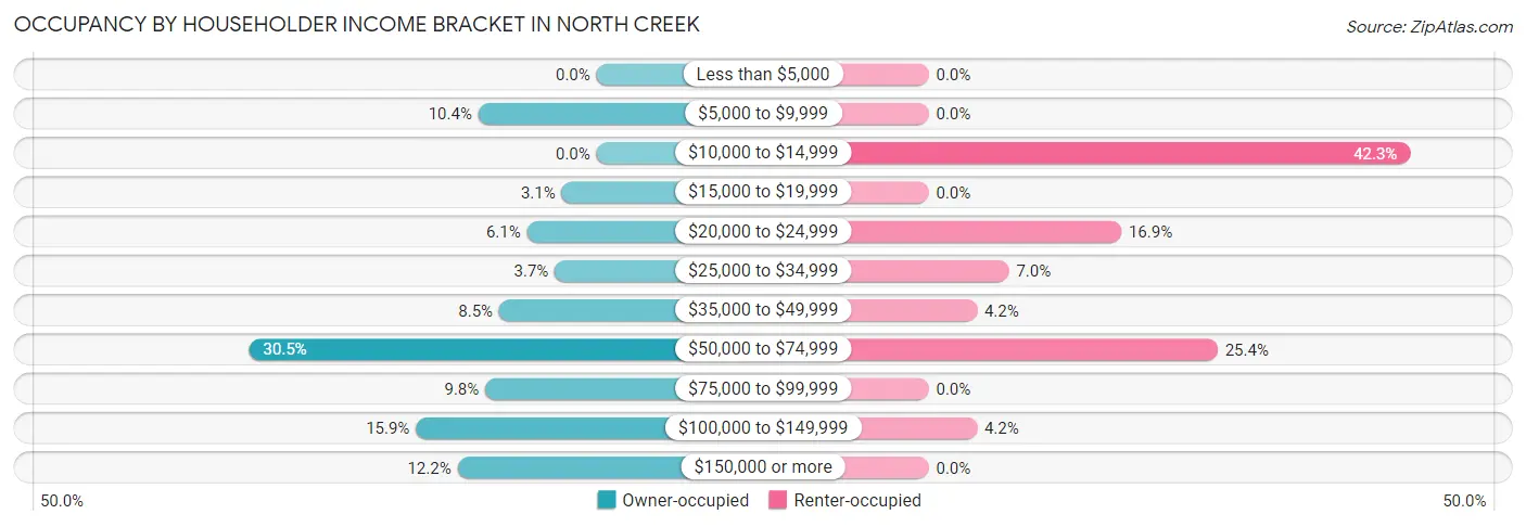 Occupancy by Householder Income Bracket in North Creek