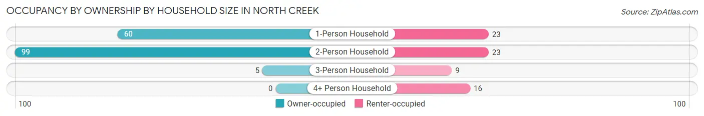 Occupancy by Ownership by Household Size in North Creek