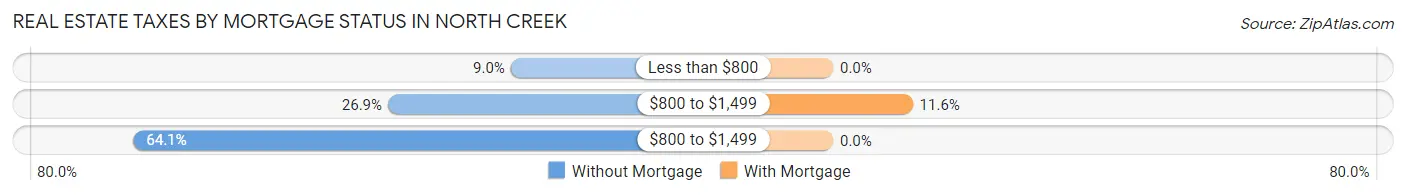 Real Estate Taxes by Mortgage Status in North Creek