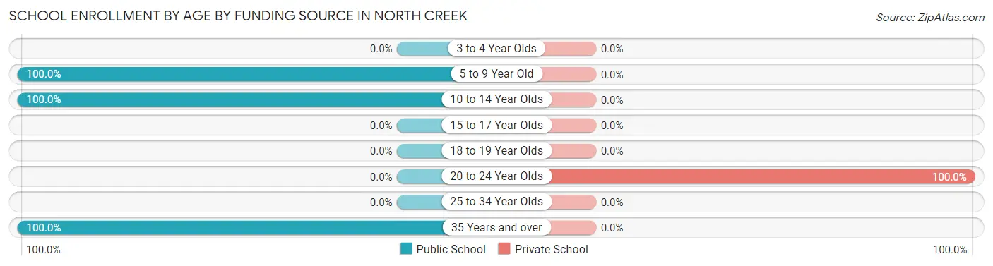 School Enrollment by Age by Funding Source in North Creek
