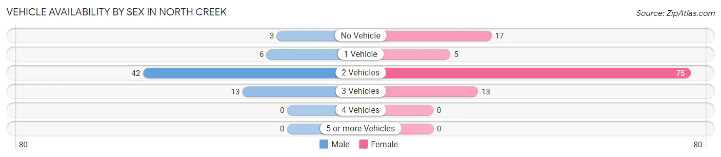 Vehicle Availability by Sex in North Creek