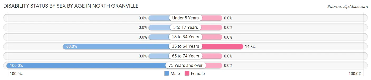 Disability Status by Sex by Age in North Granville