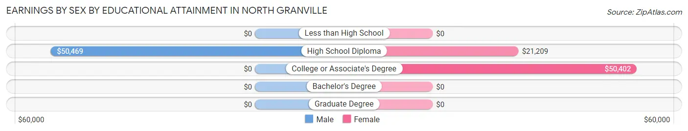 Earnings by Sex by Educational Attainment in North Granville