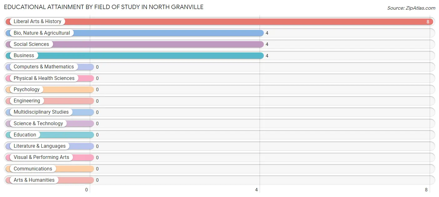 Educational Attainment by Field of Study in North Granville
