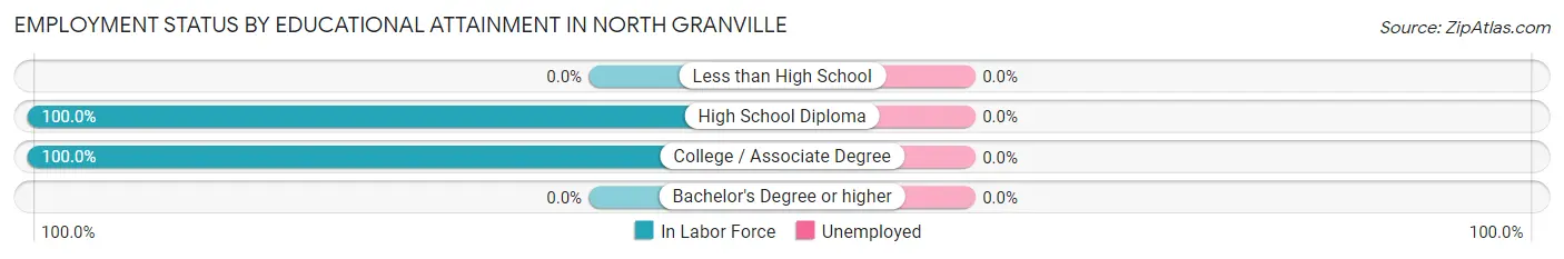 Employment Status by Educational Attainment in North Granville