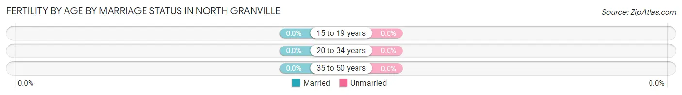 Female Fertility by Age by Marriage Status in North Granville