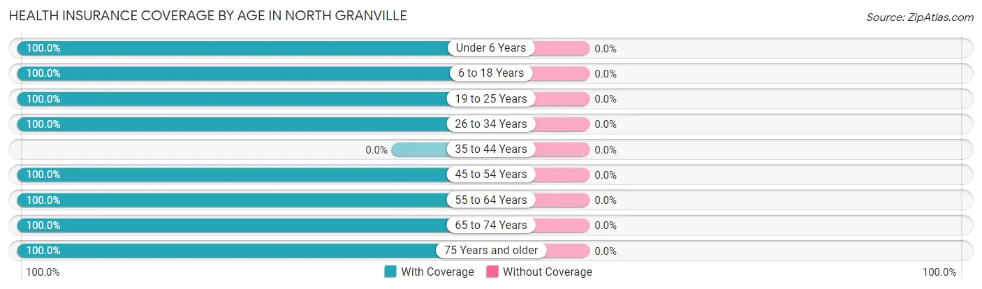 Health Insurance Coverage by Age in North Granville