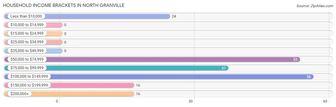 Household Income Brackets in North Granville