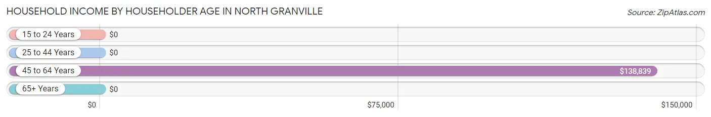 Household Income by Householder Age in North Granville