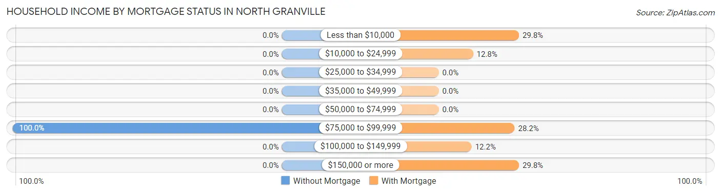 Household Income by Mortgage Status in North Granville