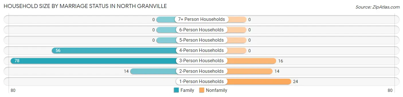 Household Size by Marriage Status in North Granville