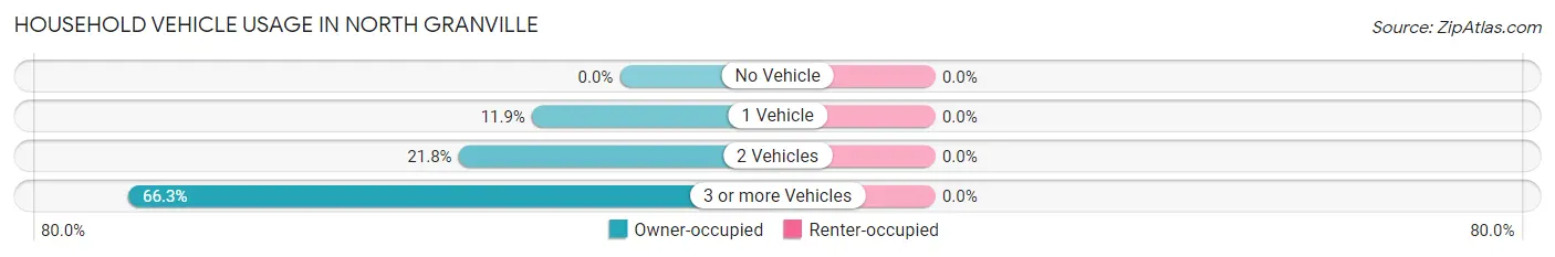 Household Vehicle Usage in North Granville