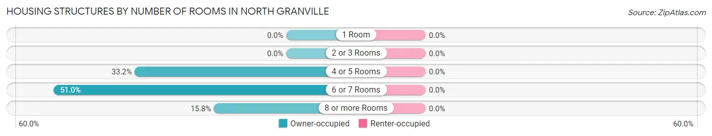 Housing Structures by Number of Rooms in North Granville