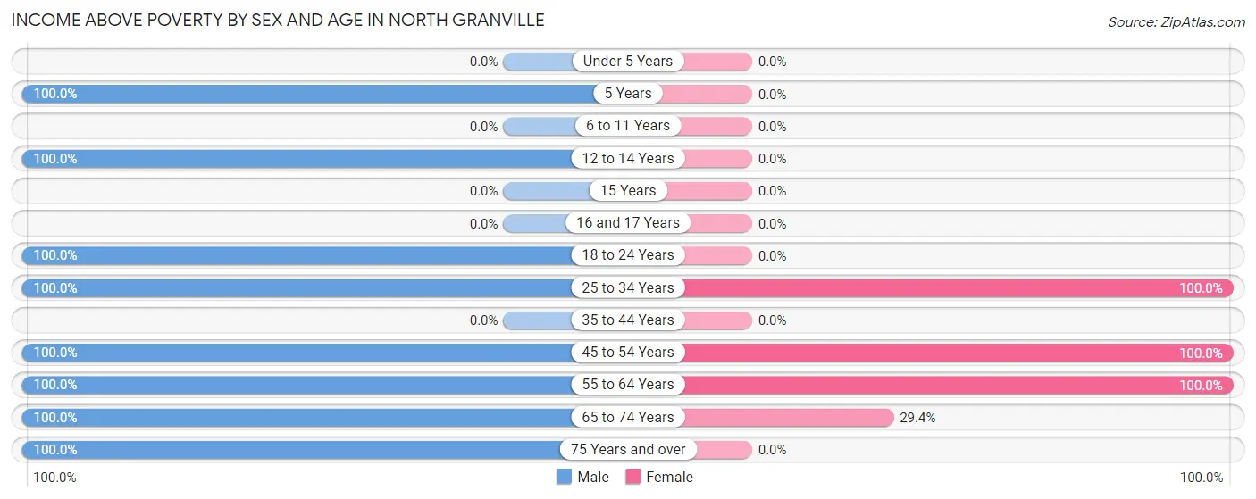 Income Above Poverty by Sex and Age in North Granville