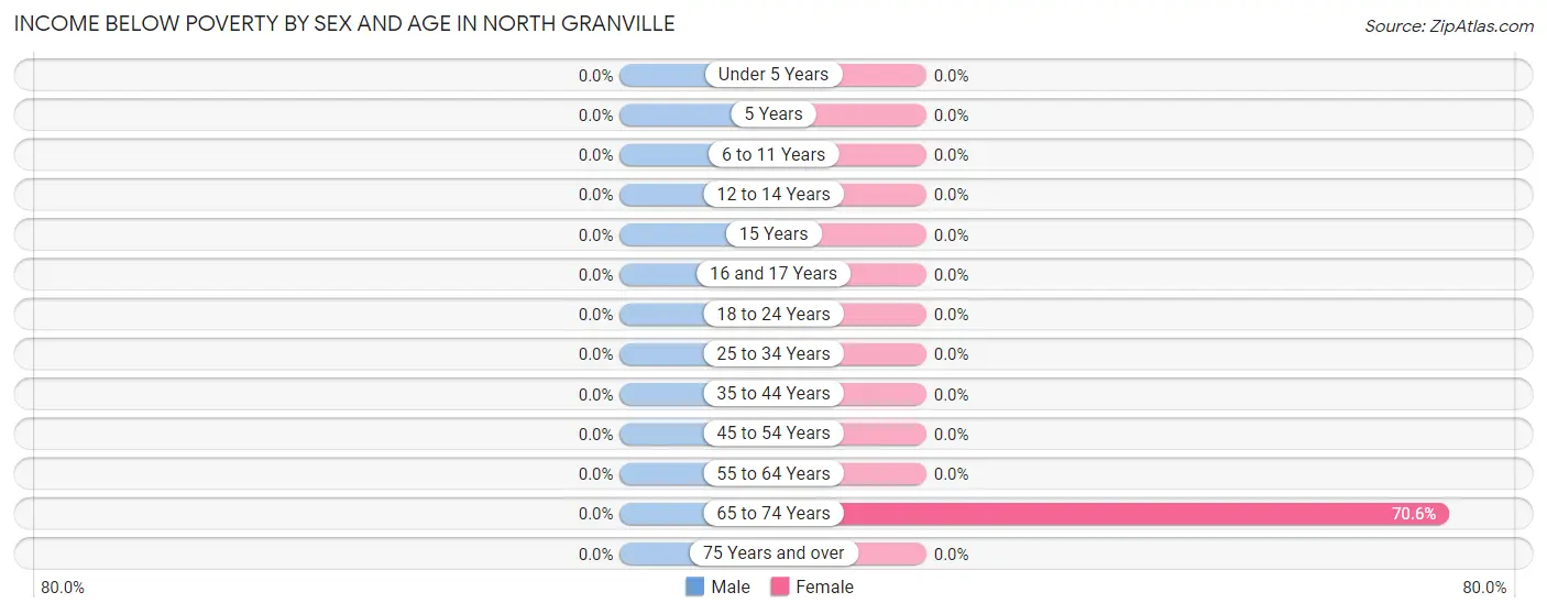 Income Below Poverty by Sex and Age in North Granville