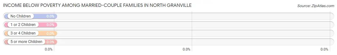 Income Below Poverty Among Married-Couple Families in North Granville