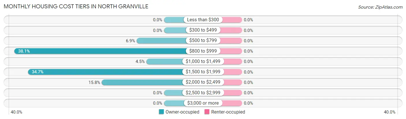 Monthly Housing Cost Tiers in North Granville